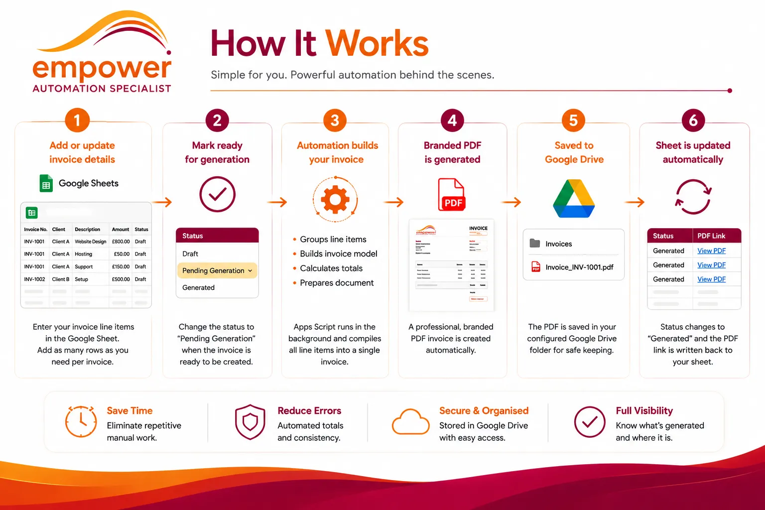 5-Step Automated Invoice Workflow Infographic