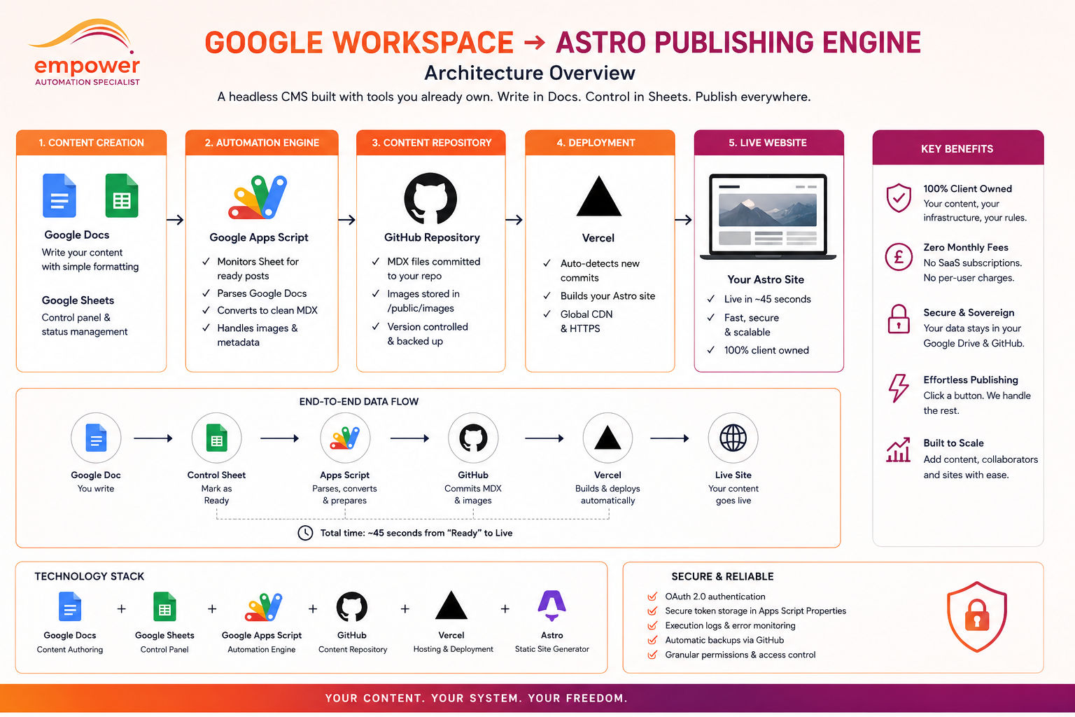 Publishing Engine Technical Architecture (Google Workspace to Git & Web)