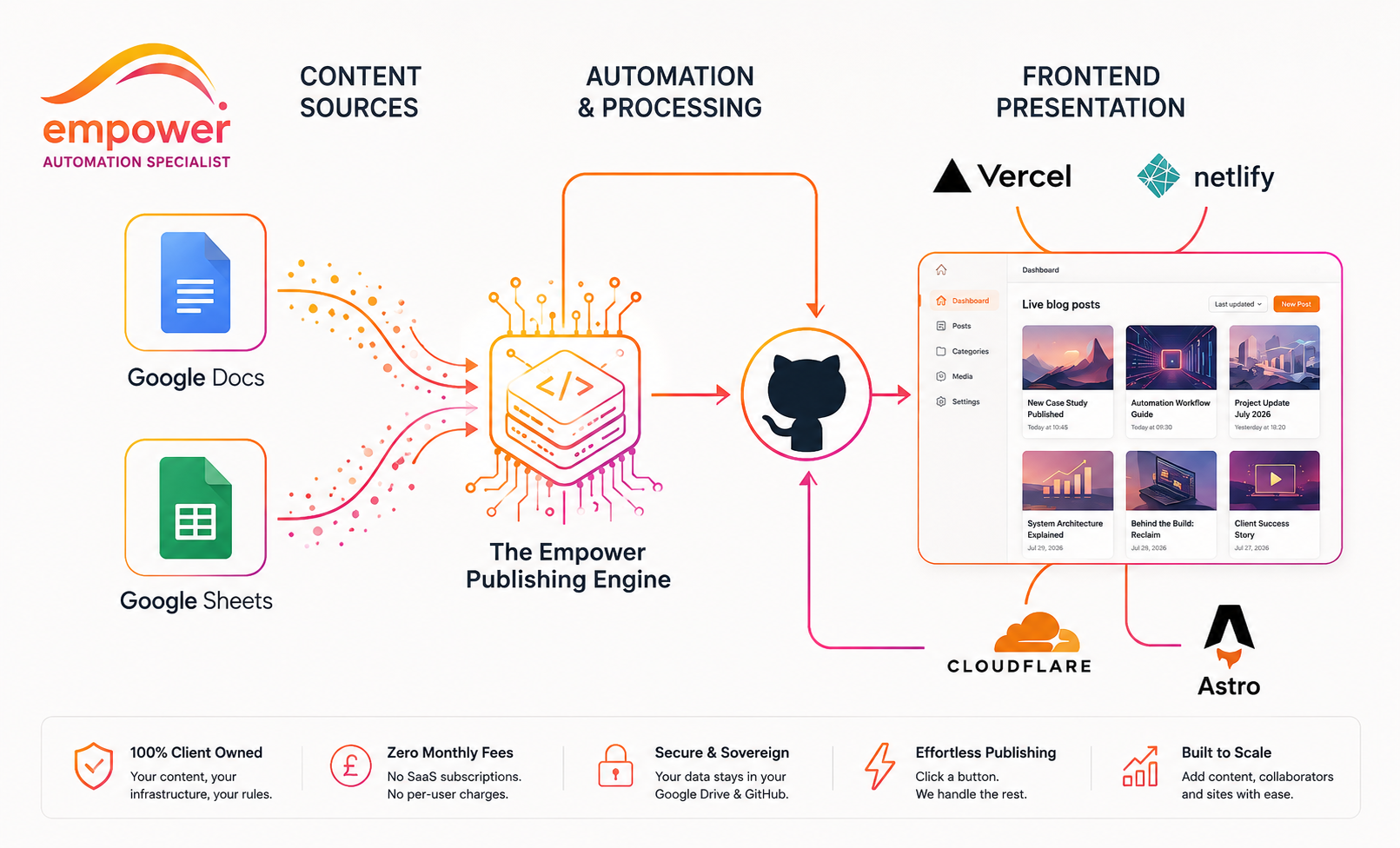 Content Publishing Workflow Pipeline (5 Simple Steps)