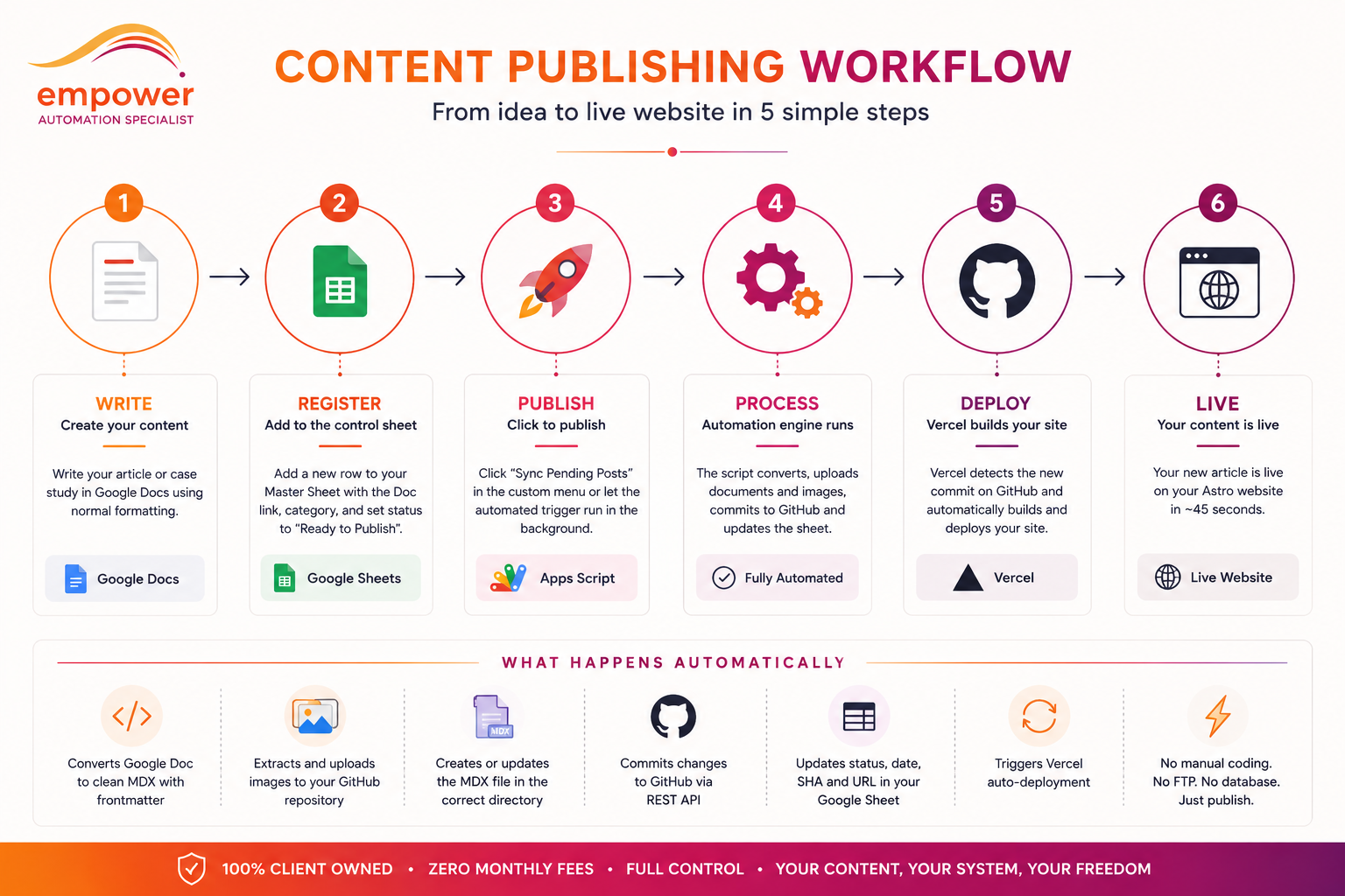 The Empower Publishing Engine Workflow Diagram